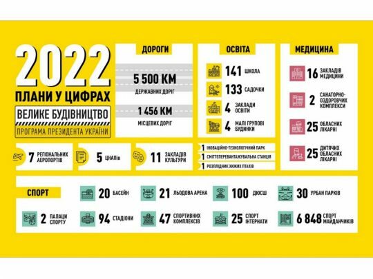 У&nbsp;2022 році &laquo;Велике будівництво&raquo; охопить 715 об&rsquo;єктів у&nbsp;кожному куточку України