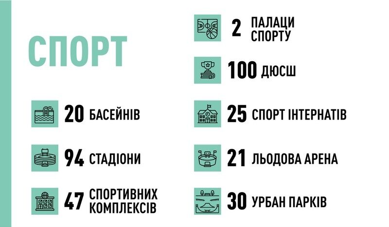 У&nbsp;2022 році &laquo;Велике будівництво&raquo; охопить 715 об&rsquo;єктів у&nbsp;кожному куточку України