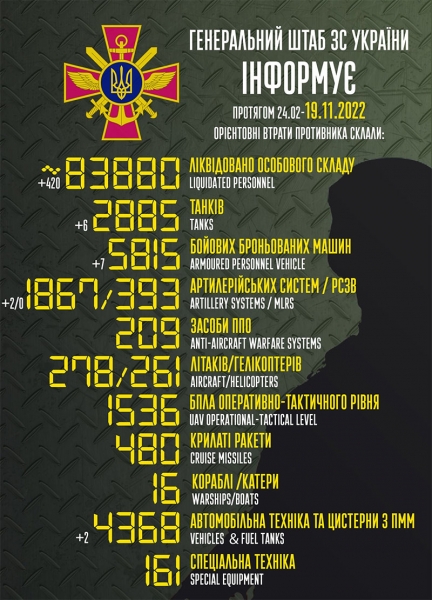 В Україні ліквідували ще 420 окупантів