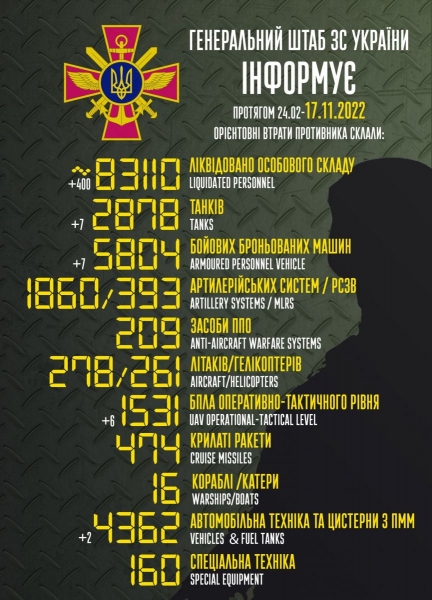 ЗСУ ліквідували вже 83 тисячі окупантів: названо втрати врага в Україні