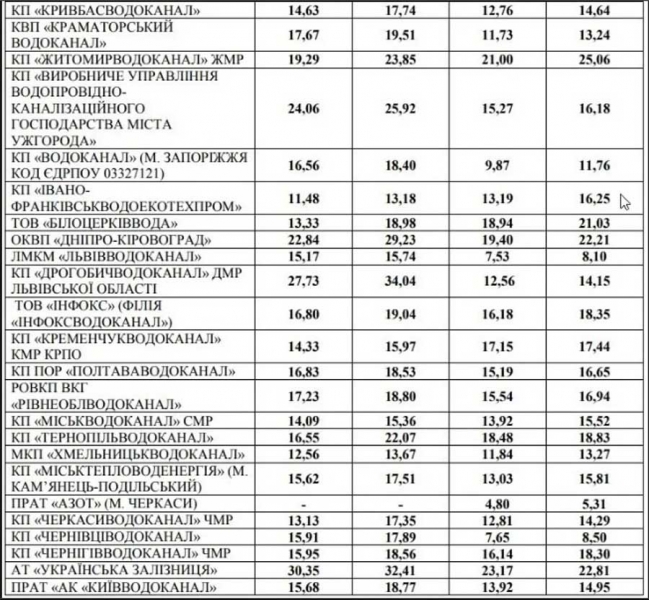 В Нацкомісії підтвердили підвищення тарифів на воду: скільки доведеться платити