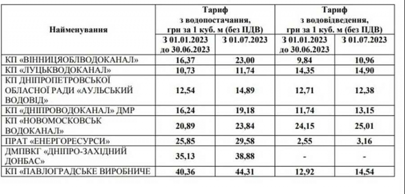 В Нацкомісії підтвердили підвищення тарифів на воду: скільки доведеться платити