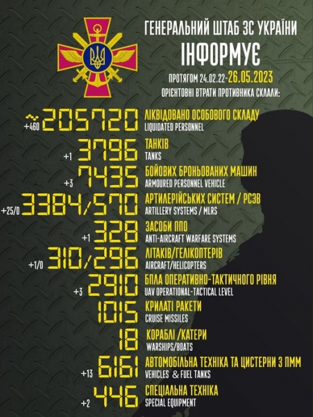 Літак, 25 артсистем і 460 окупантів: у Генштабі назвали втрати ворога протягом доби