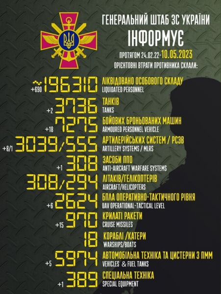 Протягом доби росія втратила в Україні 690 військових, 18 «броньовиків» та 8 артсистем, — Генштаб ЗСУ