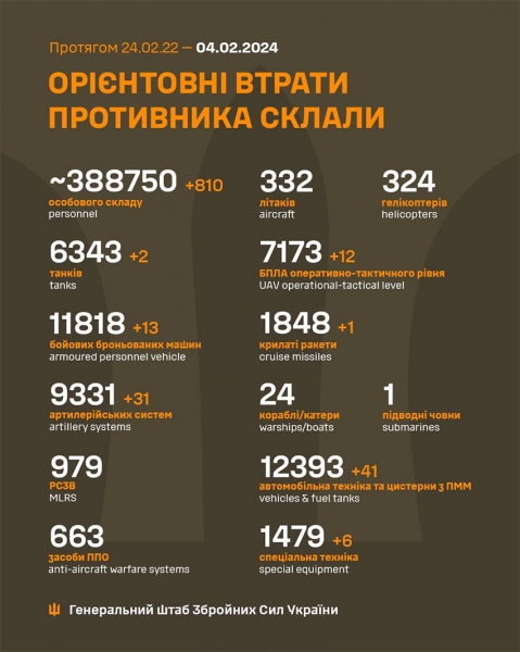 Більше 800 російських фашистів, 31 артсистема і 13 бойових броньованих машин: названо втрати ворога за добу