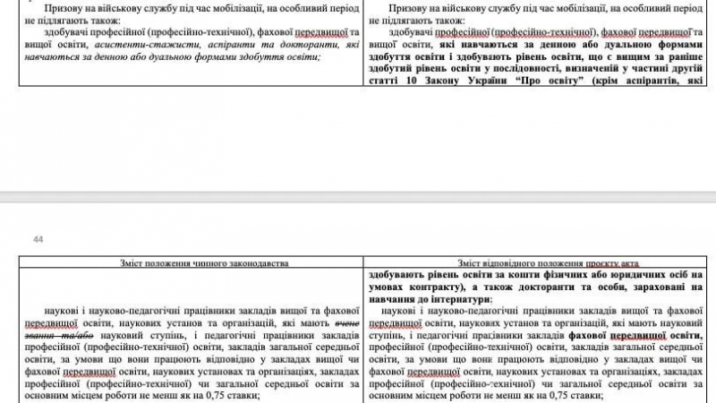 Мобілізація аспірантів і студентів 2024: хто втрачає право на відстрочку