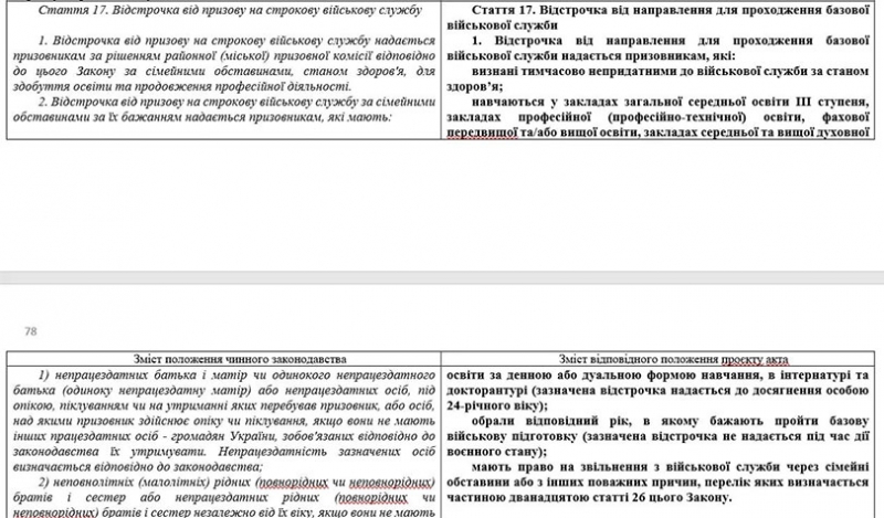 Мобілізація аспірантів і студентів 2024: хто втрачає право на відстрочку