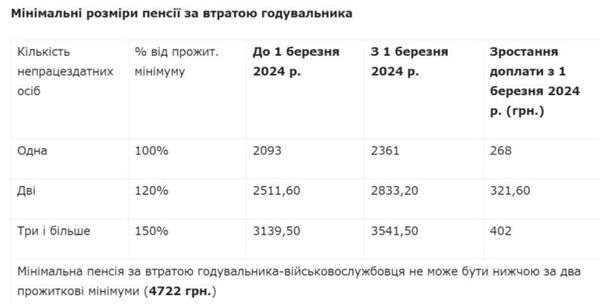 Перерахунок пенсій: у кого і наскільки реально зростуть виплати у березні (розрахунки експерта)
