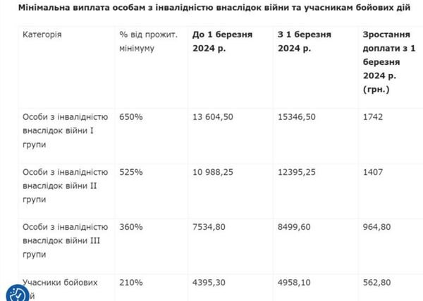 Перерахунок пенсій: у кого і наскільки реально зростуть виплати у березні (розрахунки експерта)