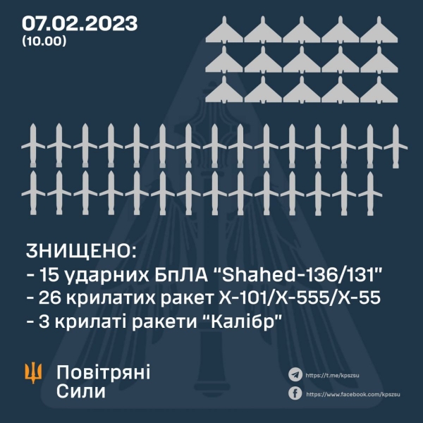 У ніч проти 7 лютого росіяни запустили по Україні понад 60 ракет та дронів: у Повітряних силах розповіли, скільки з них вдалося збити