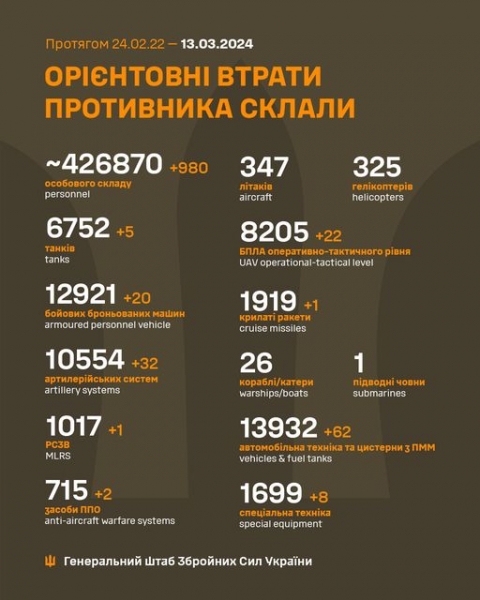 Мінус 980 окупантів та 32 артсистеми, — Генштаб про втрати окупантів