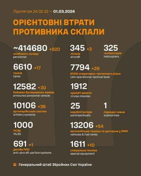 Три літаки, 900 окупантів та 36 артилерійських систем: в Генштабі підрахували втрати ворога протягом доби