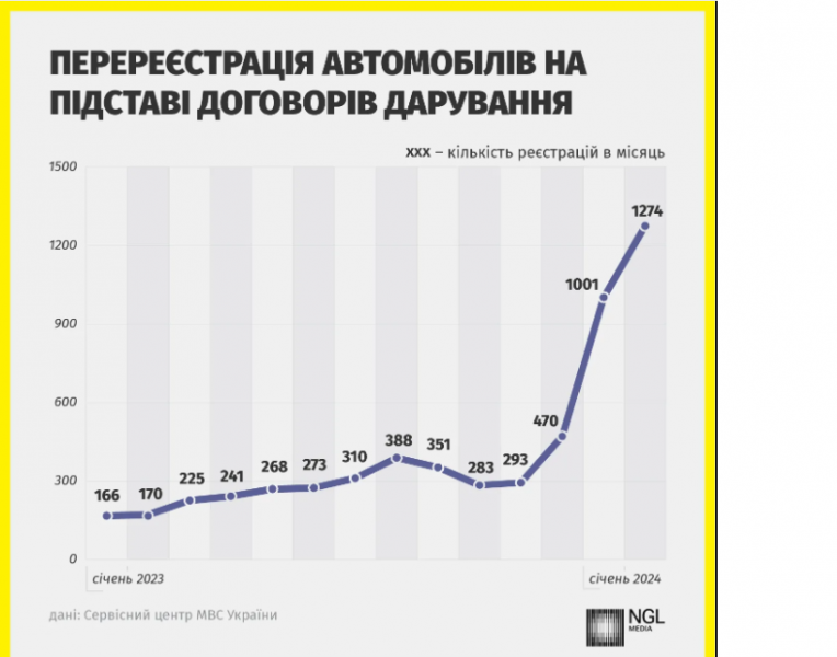 Українські чоловіки масово кинулися переоформлювати свої автівки на жінок: причина проста
