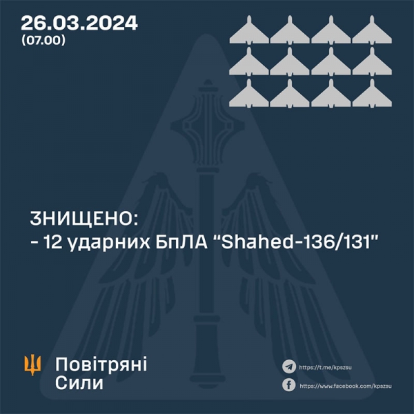 Вночі дві області України зазнали атаки дронів: усі безпілотники знищені ППО