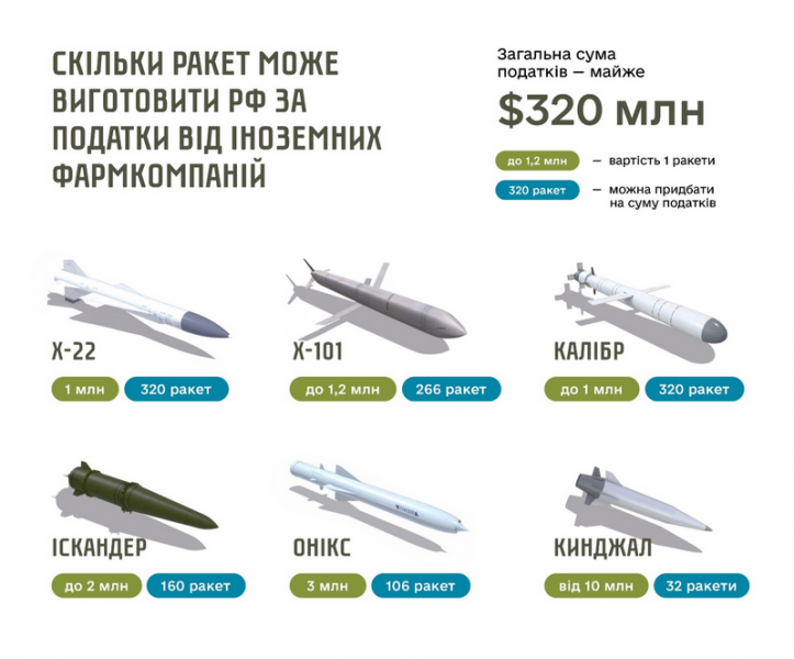 Фармгіганти, які спонсорують тероризм рф, досі працюють в Україні, а міністр Ляшко не діє — ЗМІ