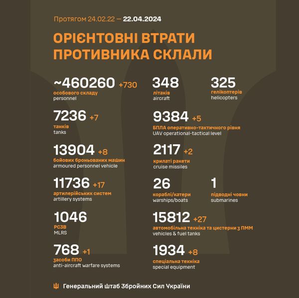 Ворог атакував Україну дронами та ракетами: що відомо про збиті цілі та втрати окупантів на полях бою
