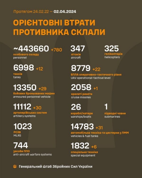Ворог вночі атакував Україну з повітря: яких втрат зазнали росіяни