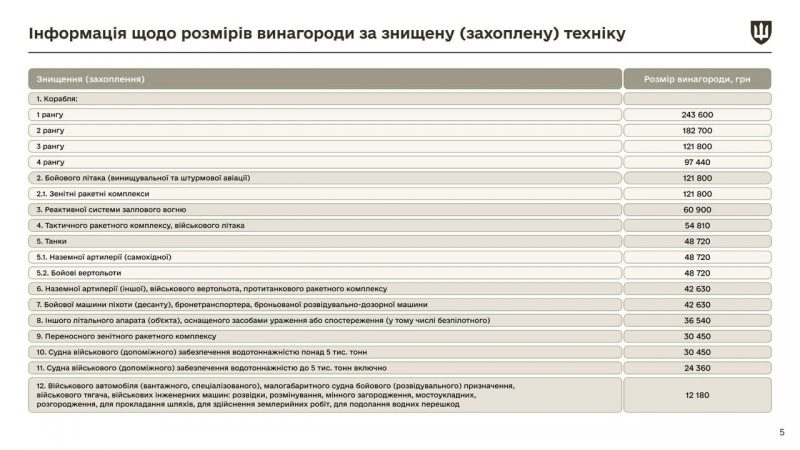 190 тисяч за службу «на нулі» та 240 тисяч за підбитий корабель: Кабмін оновив суми виплат військовим