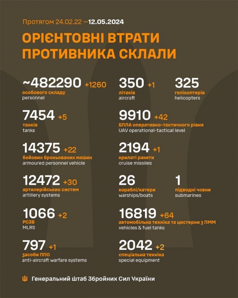 Окупанти просунулись на кількох напрямках: яка ситуація на фронті