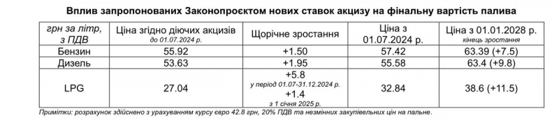 У Раді підтримали підвищення акцизів на сигарети та бензин: на скільки можуть зрости ціни