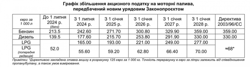 У Раді підтримали підвищення акцизів на сигарети та бензин: на скільки можуть зрости ціни