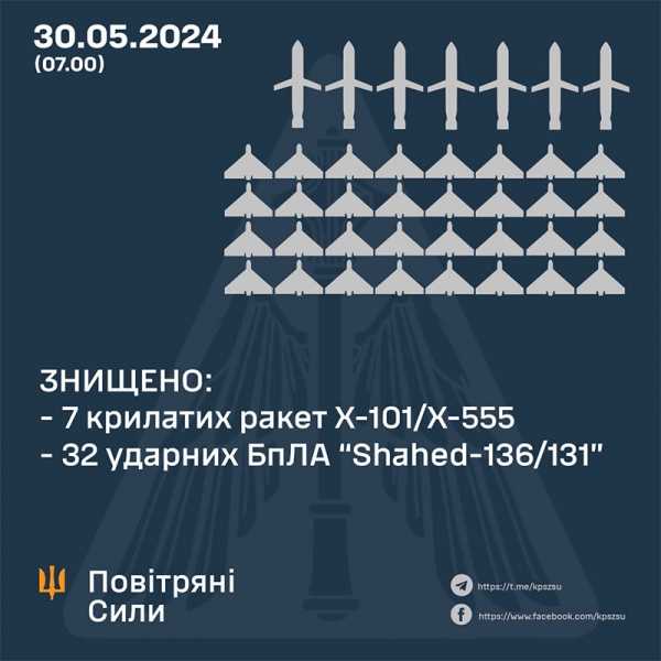 Ворог атакував Україну ракетами та дронами: скільки цілей збила ППО