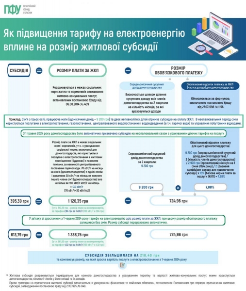 У ПФУ розповіли, як зміниться розмір субсидії через зростання тарифів на електрику