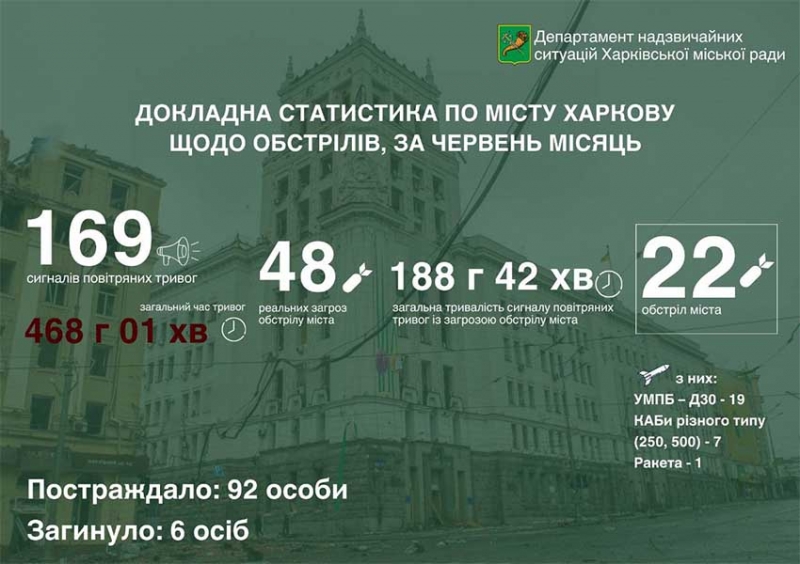 92 особи постраждали, 6 — загинули: у Харкові оприлюднено шокуючу статистику червня
