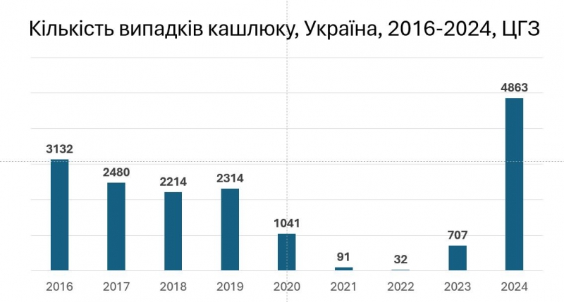 Медики заявляють про епідемію кашлюку в Україні: що важливо знати
