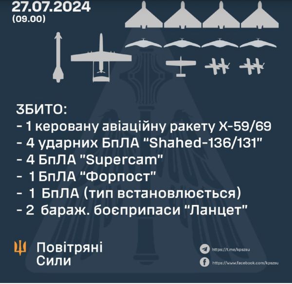Окупанти атакували Україну ракетами та дронами: військові назвали збиті цілі