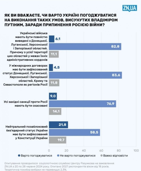 «Відносна більшість тилової України втомилася й хоче переговорів, але не хоче віддавати территорії»: результати соцопитування
