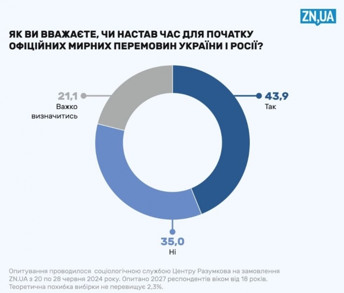 «Відносна більшість тилової України втомилася й хоче переговорів, але не хоче віддавати территорії»: результати соцопитування