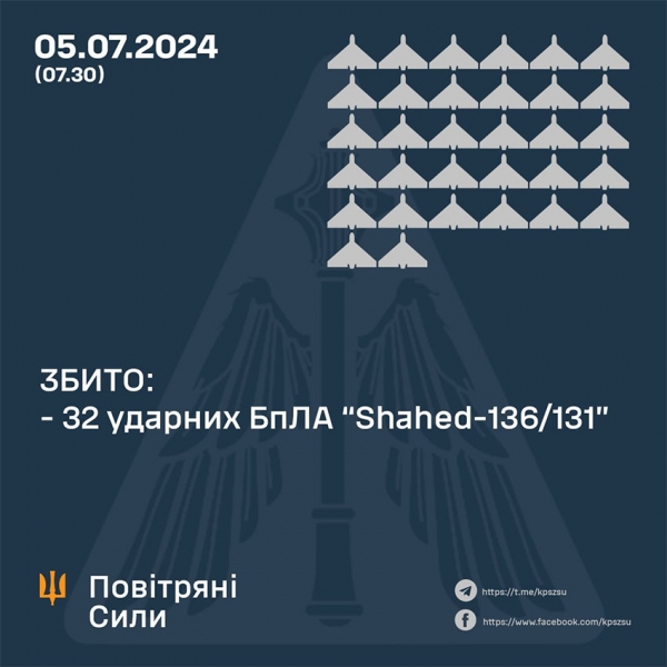 Ворог атакував Україну з повітря: збито 32 ударних БПЛА