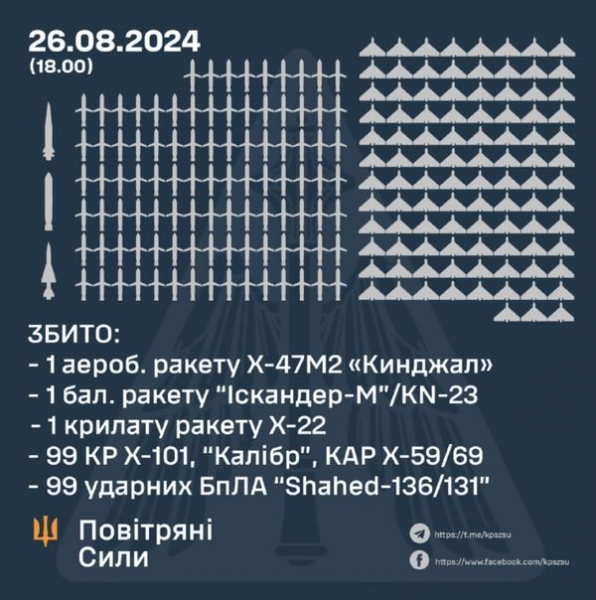 Наймасованіша комбінована атака на Україну: скільки цілей збила ППО