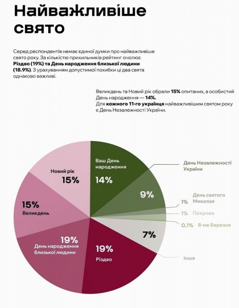 Вдягають національний одяг, копають картоплю, смажать шашлики, але хочуть спільних заходів, щоби відчути єднання: як українці відзначають День Незалежності