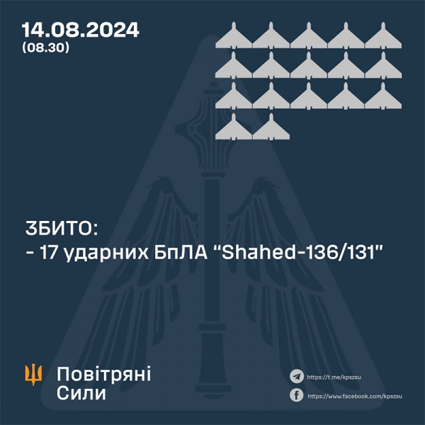 Ворог вночі вдарив по Україні балістикою і «шахедами»: скільки цілей збила ППО
