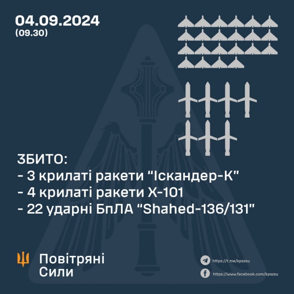 ППО збила половину ракет, випущених вночі по Україні: у Повітряних силах розповіли подробиці атаки