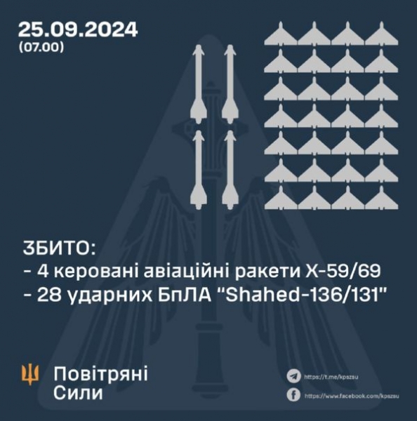 Ворог атакував Україну з повітря: збито 23 ударних дрони та чотири керовані ракети росії