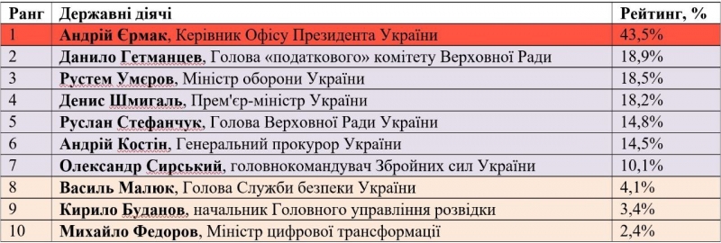 Ефективність топових посадовців очима українців, — результати дослідження