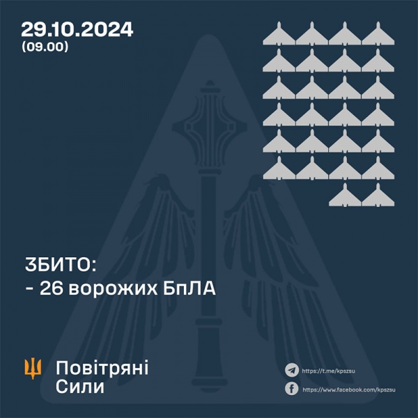 Терористи атакували Україну балістикою та майже 50 «шахедами»: що відомо про нічну атаку росії