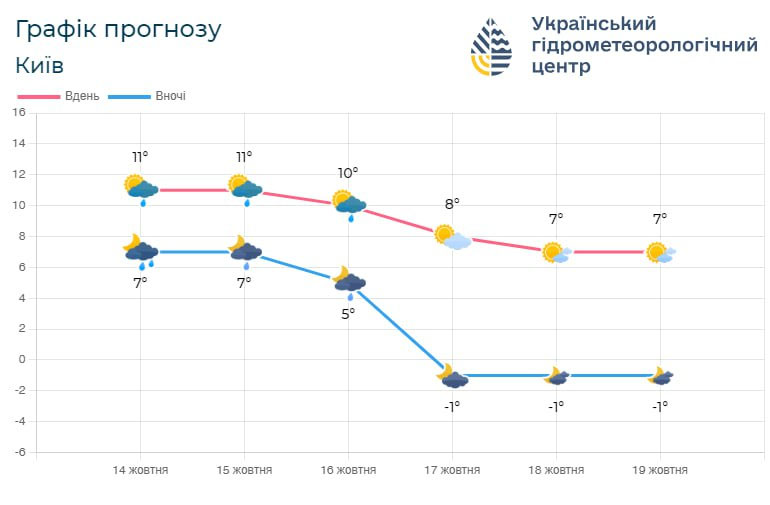 Вдягніться тепліше: коли чекати перших морозів у Києві