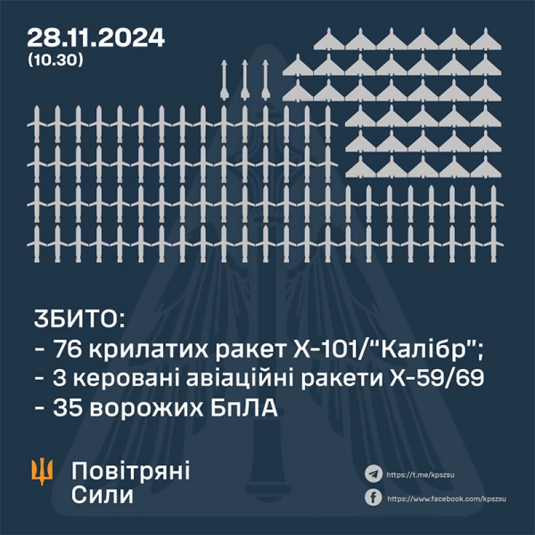 Майже 80 ракет і 35 ударних БПЛА: Повітряні сили повідомили, як відбивали нову атаку рф