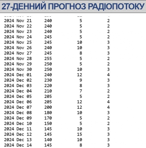 Небезпечний грудень: в останній місяць року магнітні бурі турбуватимуть українців майже щодня (календар)