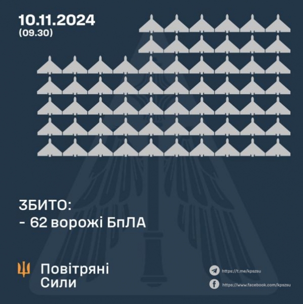 Ворог вночі атакував Україну рекордною кількістю дронів: як відпрацювала ППО
