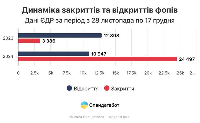 Економіка може втратити чверть ФОП-ів: до чого тут ідеї Данила Гетманцева