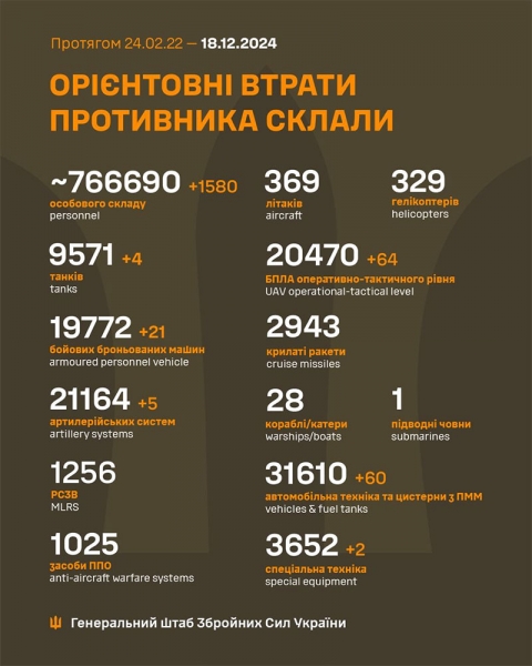 Ворог вночі здійснив сотні ударів по мирним містам і селам України: зруйноване житло та об’єкти інфраструктури