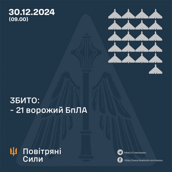 Збито 21 БПЛА, ще 22 — не досягли цілі: в ЗСУ відзвітували про бойову роботу вночі 30 грудня