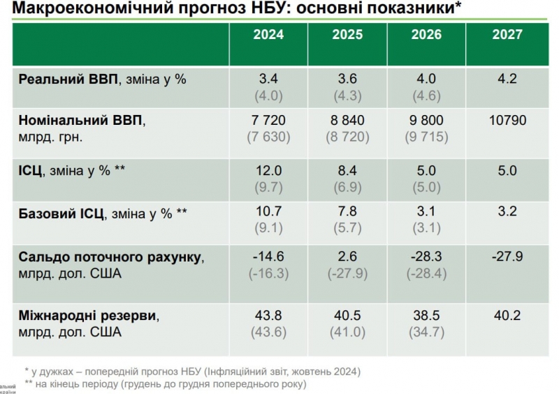 НБУ погіршив прогноз з інфляції на 2025 рік: що буде з цінами