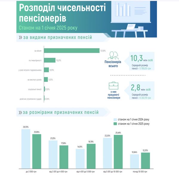 П'ять мільярдів гривень щорічно: скільки коштують пенсії суддів для ПФУ