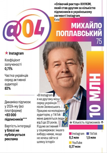 Лідер українських Instagram-блогерів: Поплавський у рейтингу Forbes